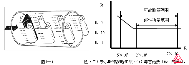 渦街流量計原理圖