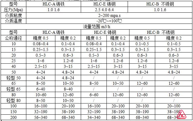 普通鑄鐵型(A)、鑄鋼型(E)、不銹鋼型(B)橢圓齒輪流量計